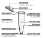 Picture of STERILE SureSeal+, Lot Certified Microcentifuge Tubes, 500/pack (and Stop-Pops)